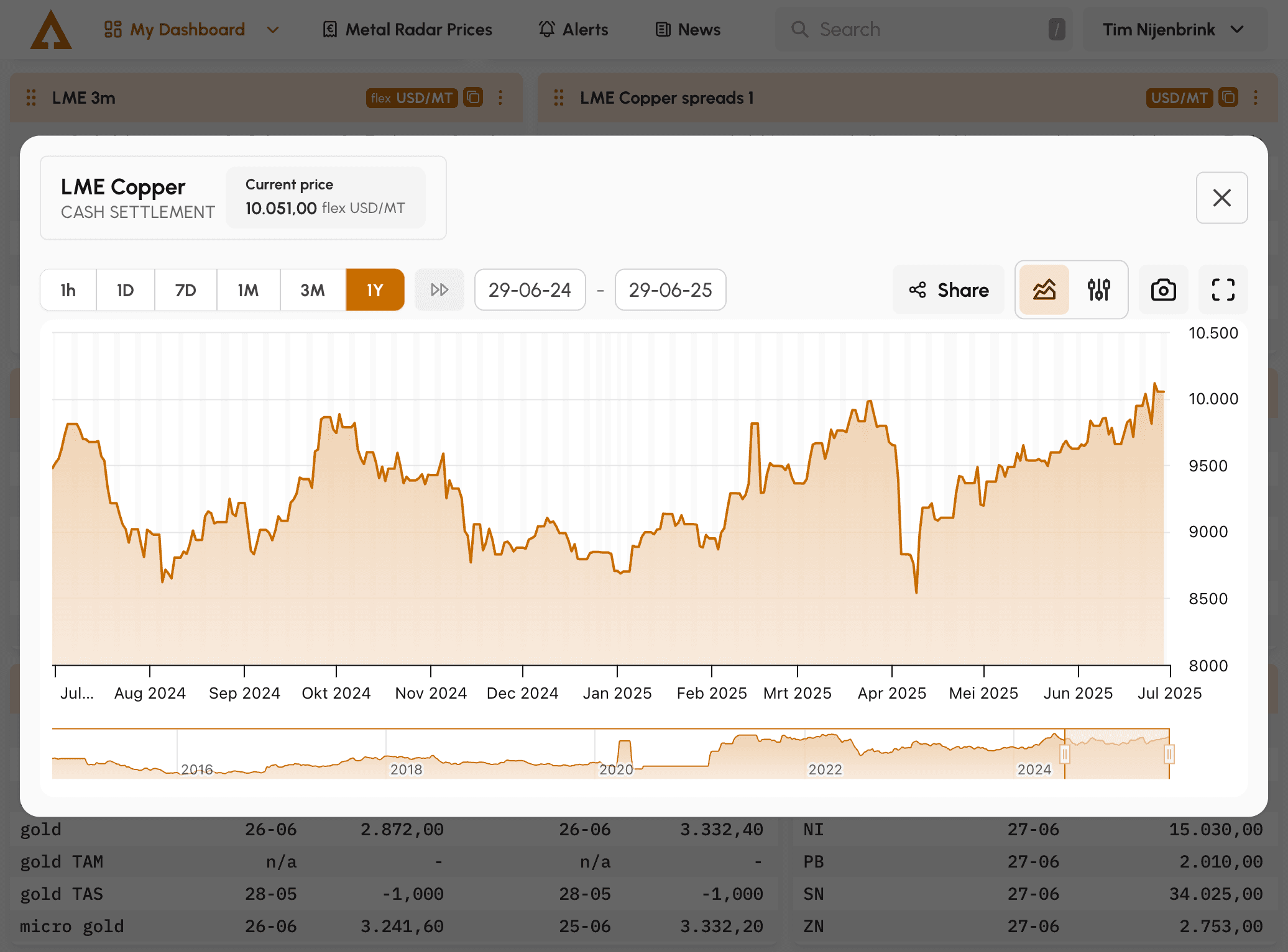 Metal Radar historical prices